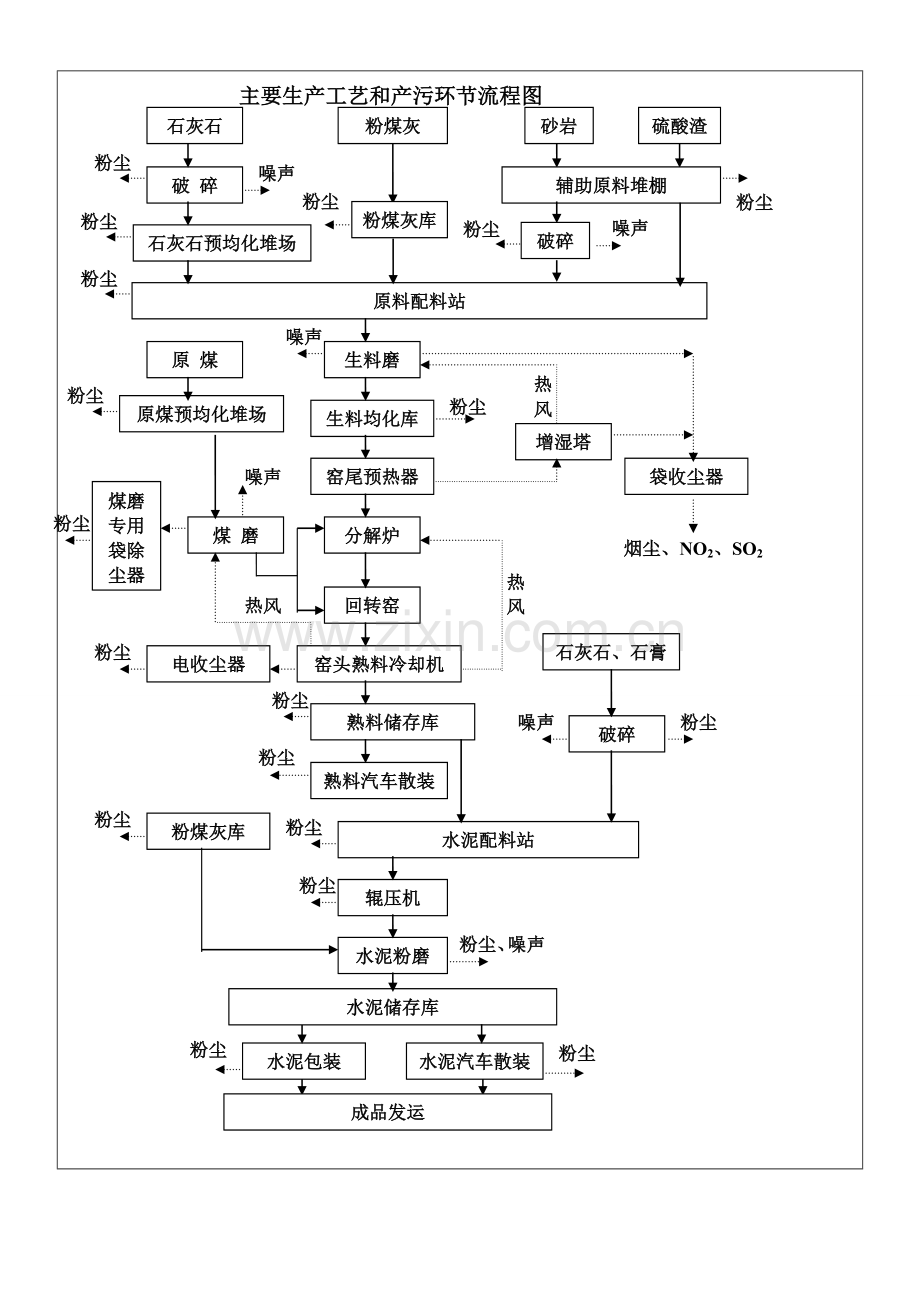 主要生产工艺和产污环节流程图.doc_第2页