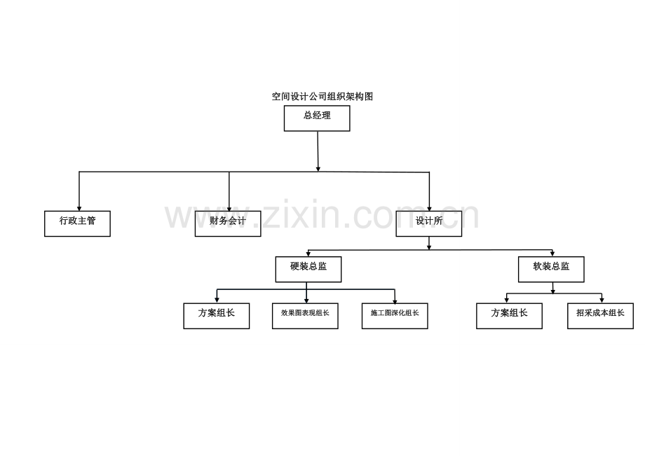 设计公司人员组织架构.doc_第1页
