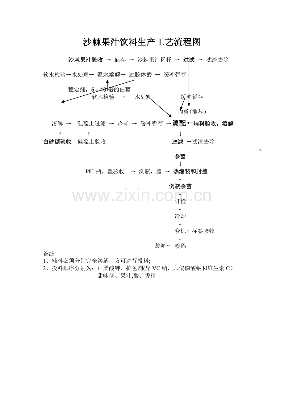 沙棘果汁饮料生产工艺流程图.doc_第1页