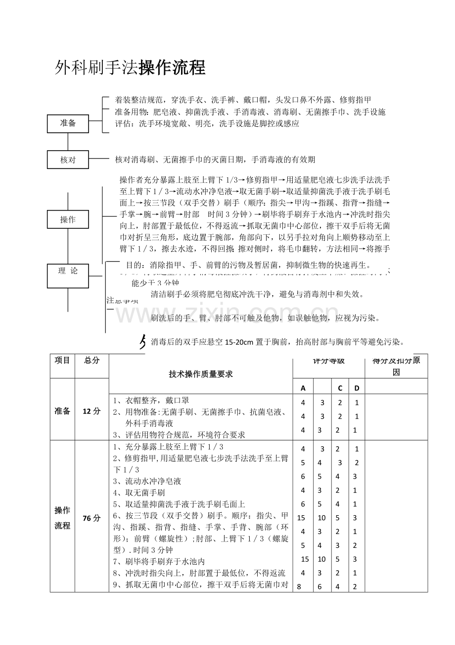 外科刷手法操作流程.doc_第1页