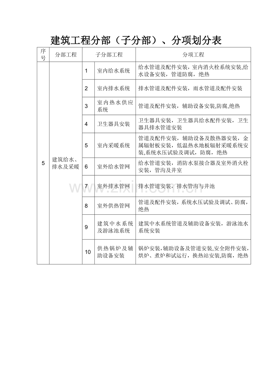给排水及采暖分部分项划分表.doc_第1页