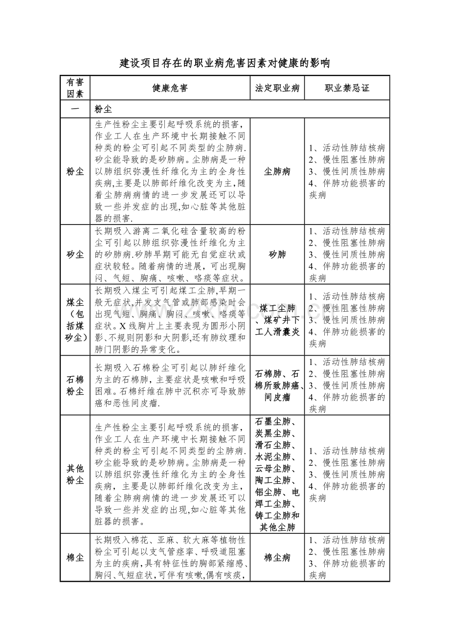 职业病危害因素对人体健康的影响(自己总结).doc_第1页