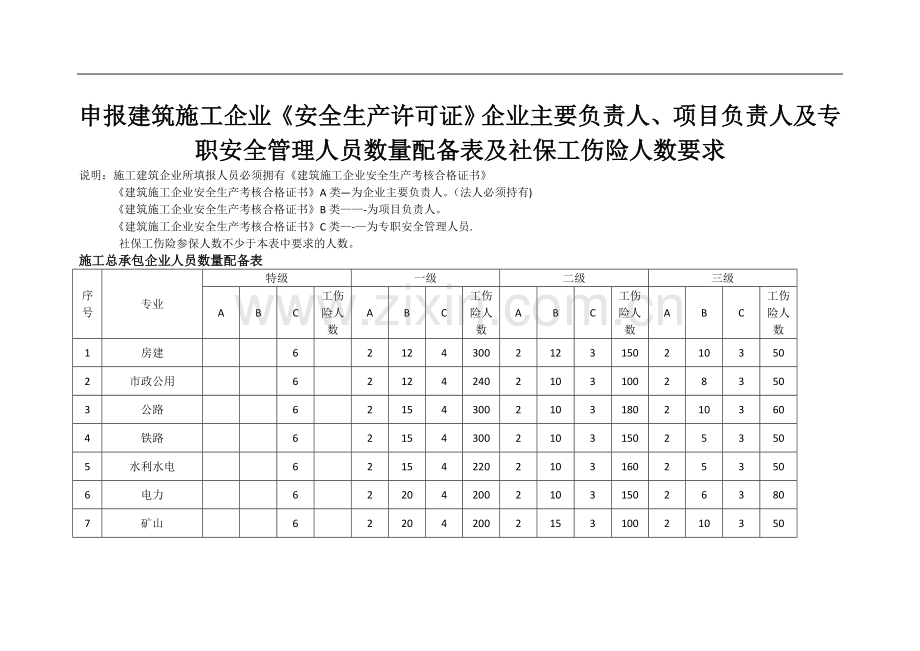 安全生产许可证ABC类人员配备表.doc_第1页