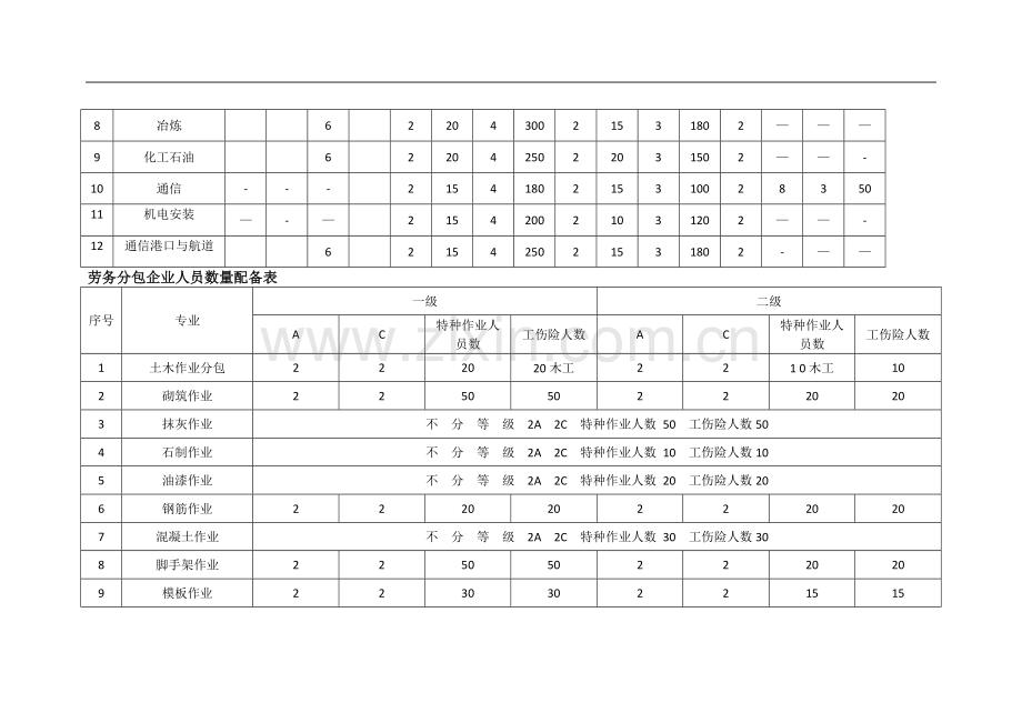 安全生产许可证ABC类人员配备表.doc_第2页