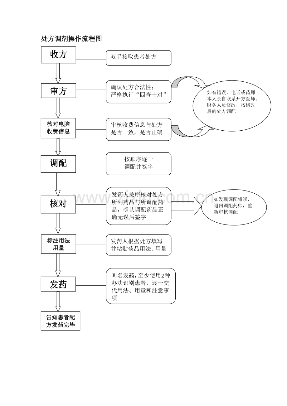 处方调剂流程.doc_第1页