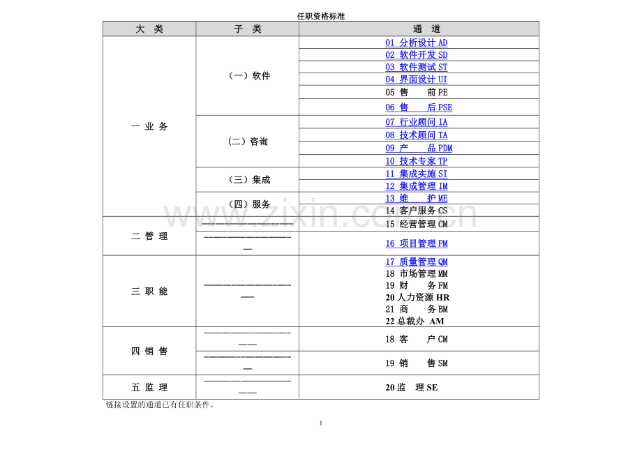 岗位任职资格标准.doc_第1页