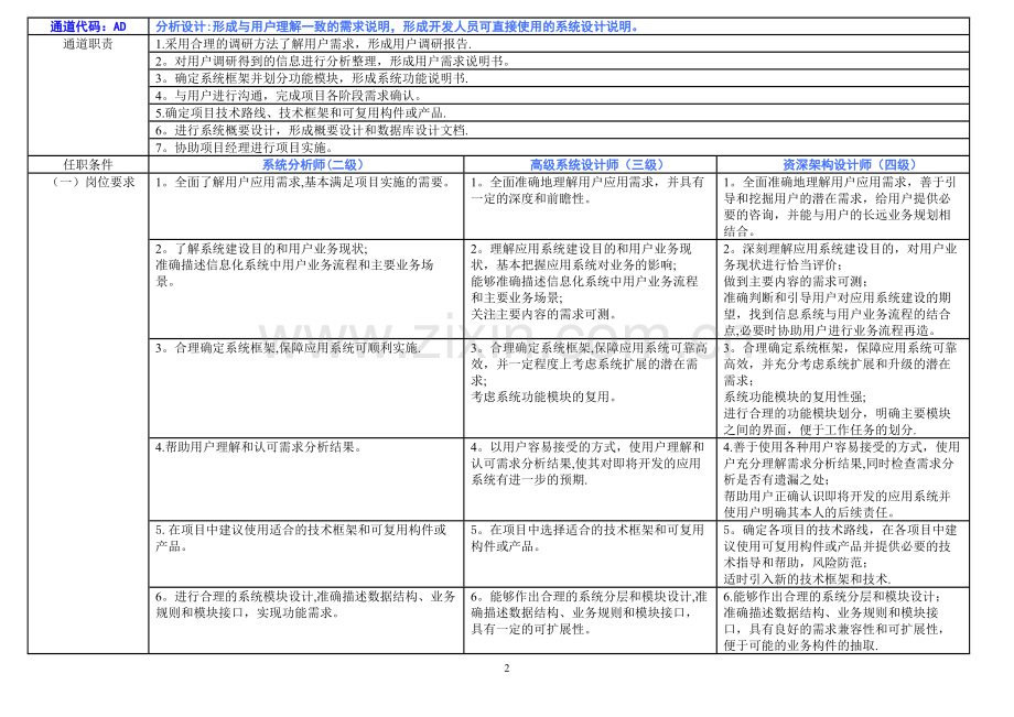 岗位任职资格标准.doc_第2页