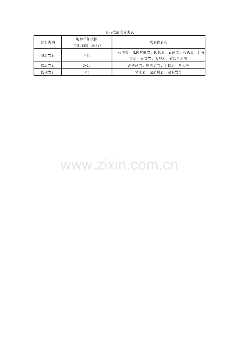 岩石按强度分类表.doc_第1页