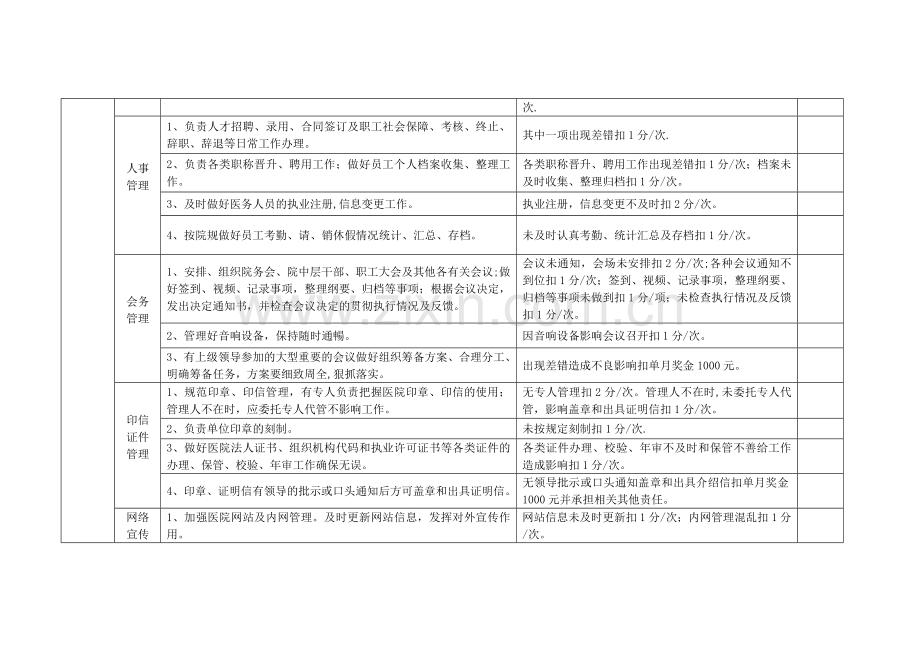涪陵协和医院行政办公室工作考核评分标准.doc_第2页