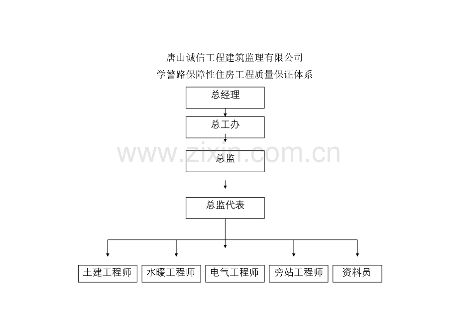 监理项目部管理组织机构图.doc_第1页