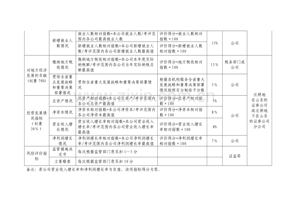 证券业机构绩效考核评价指标.doc_第2页