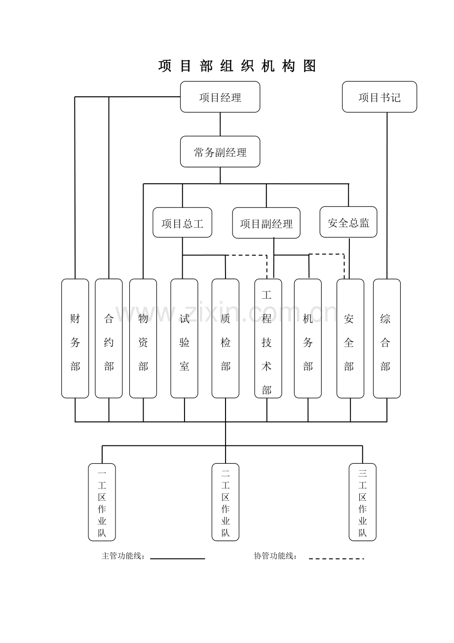 工程施工单位项目部组织机构图、质量管理组织机构图、质量保证体系系图.doc_第1页