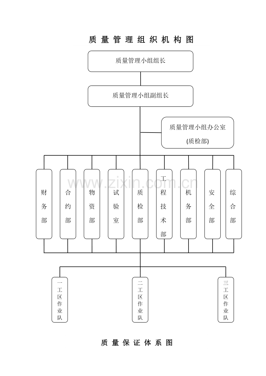 工程施工单位项目部组织机构图、质量管理组织机构图、质量保证体系系图.doc_第2页