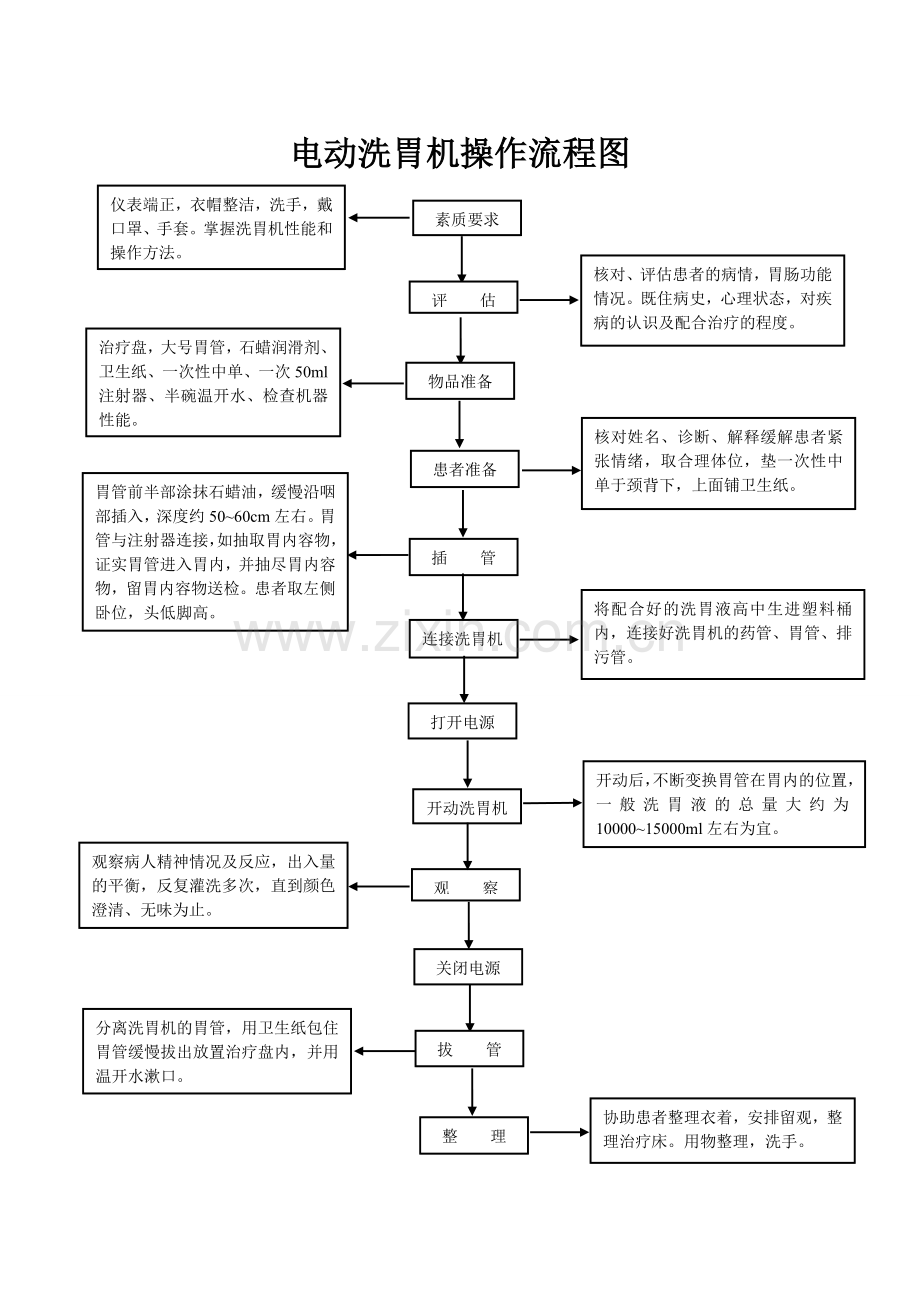 电动洗胃机操作流程图.doc_第1页