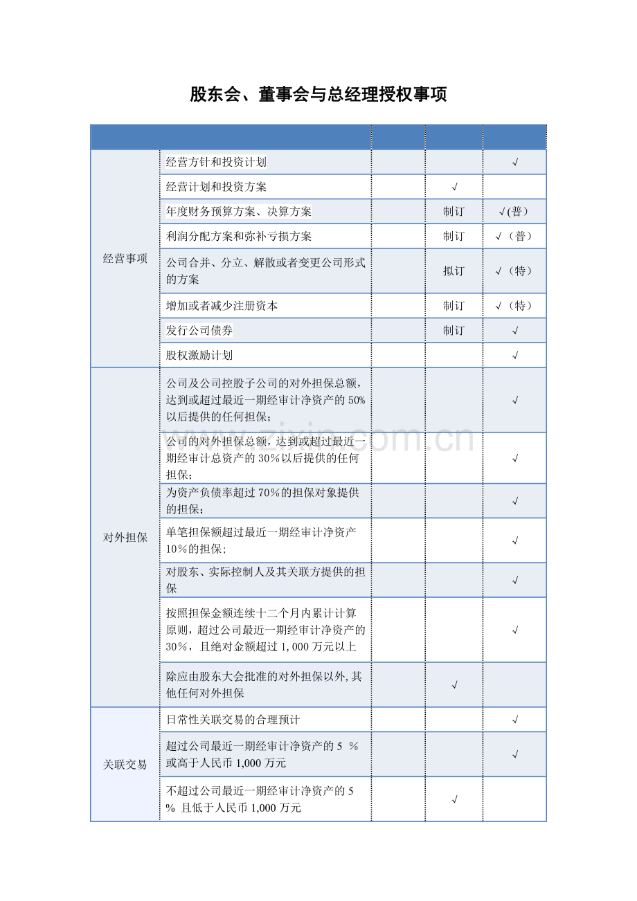 股东会、董事会与总经理授权事项.doc_第1页