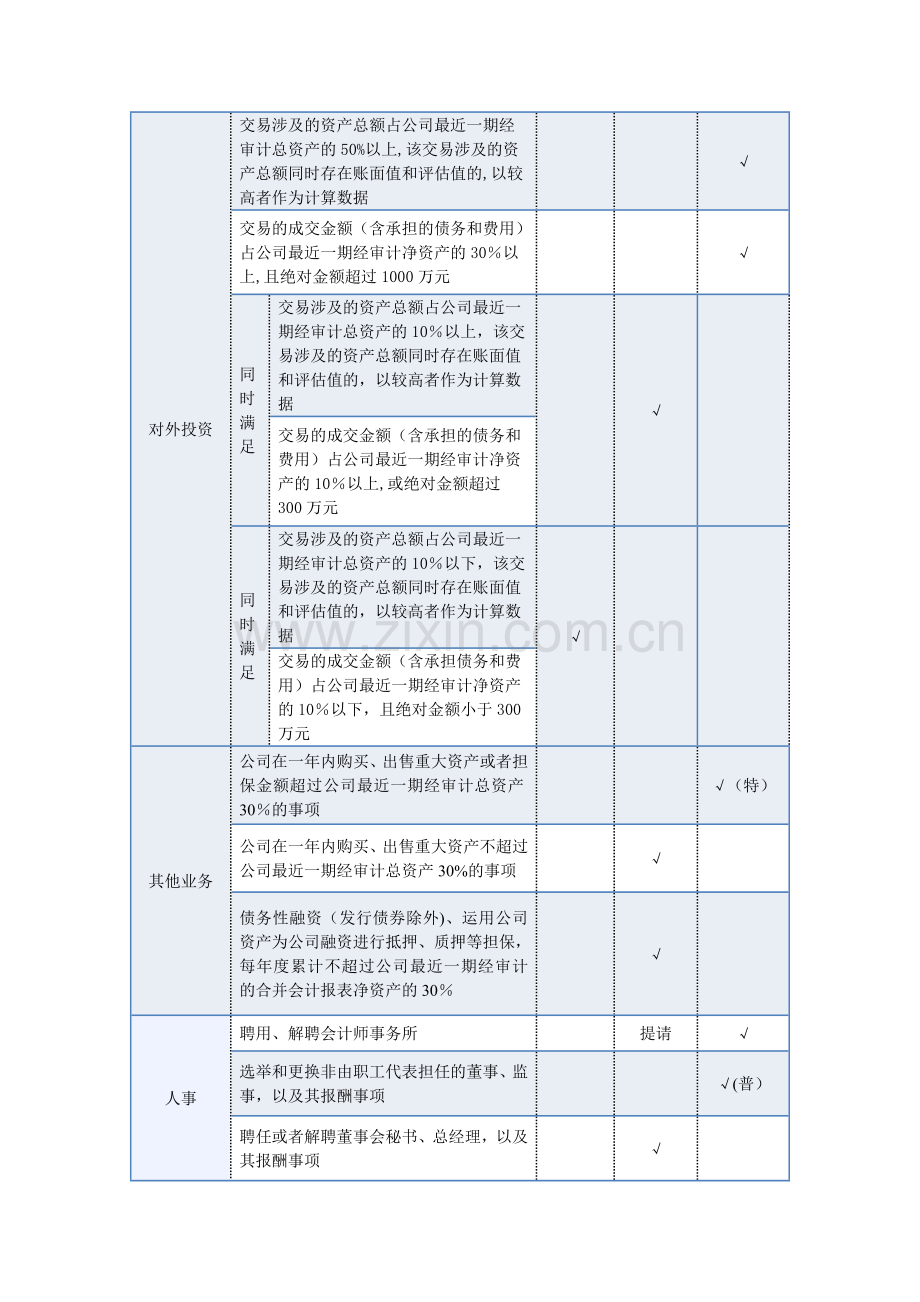 股东会、董事会与总经理授权事项.doc_第2页