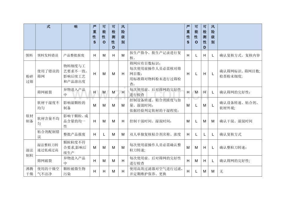 生产工艺质量风险评估.doc_第2页
