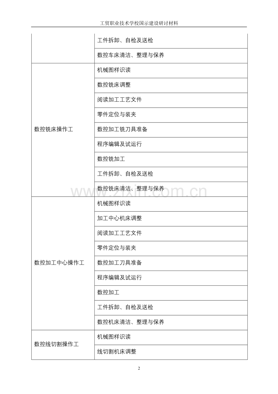 数控专业职业岗位与典型工作任务分析.doc_第2页