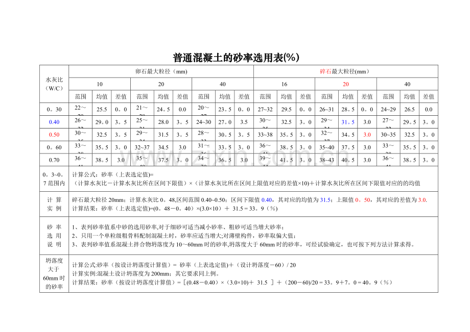 普通混凝土的砂率选用表.doc_第1页