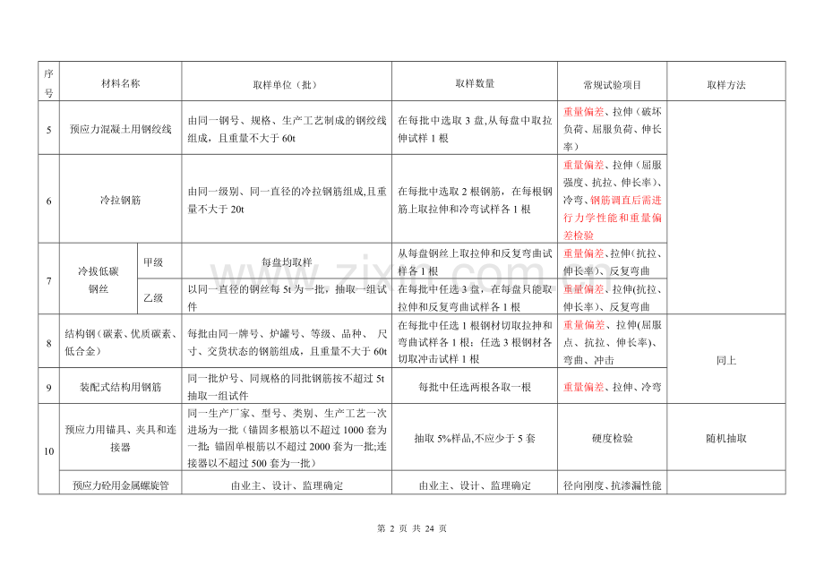 建筑工程主要建材进场后复检试验频率清单(附表二)改.doc_第2页