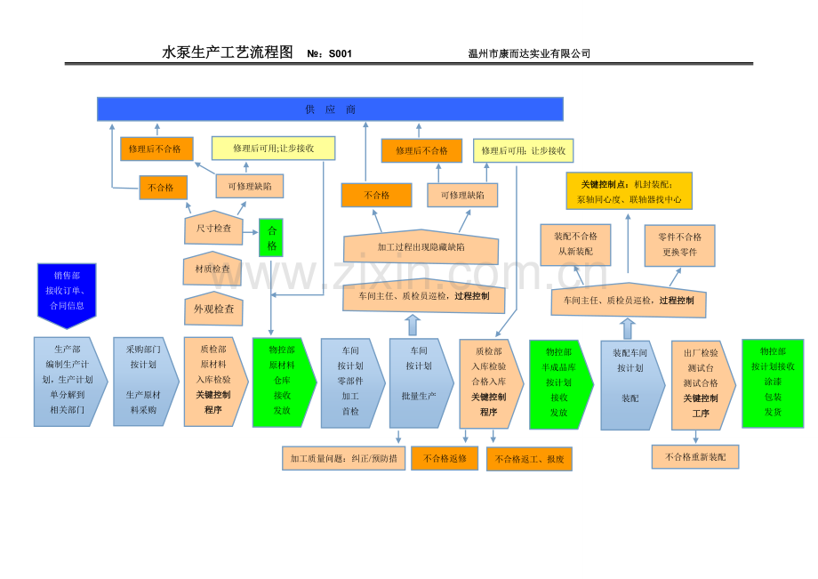 水泵生产流程.doc_第1页
