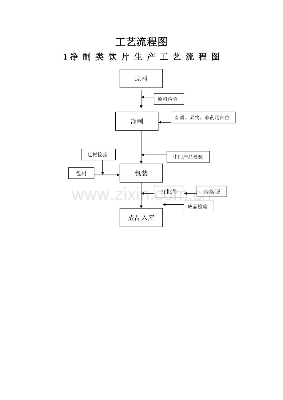 中药饮片加工工艺流程图(DEC).doc_第1页