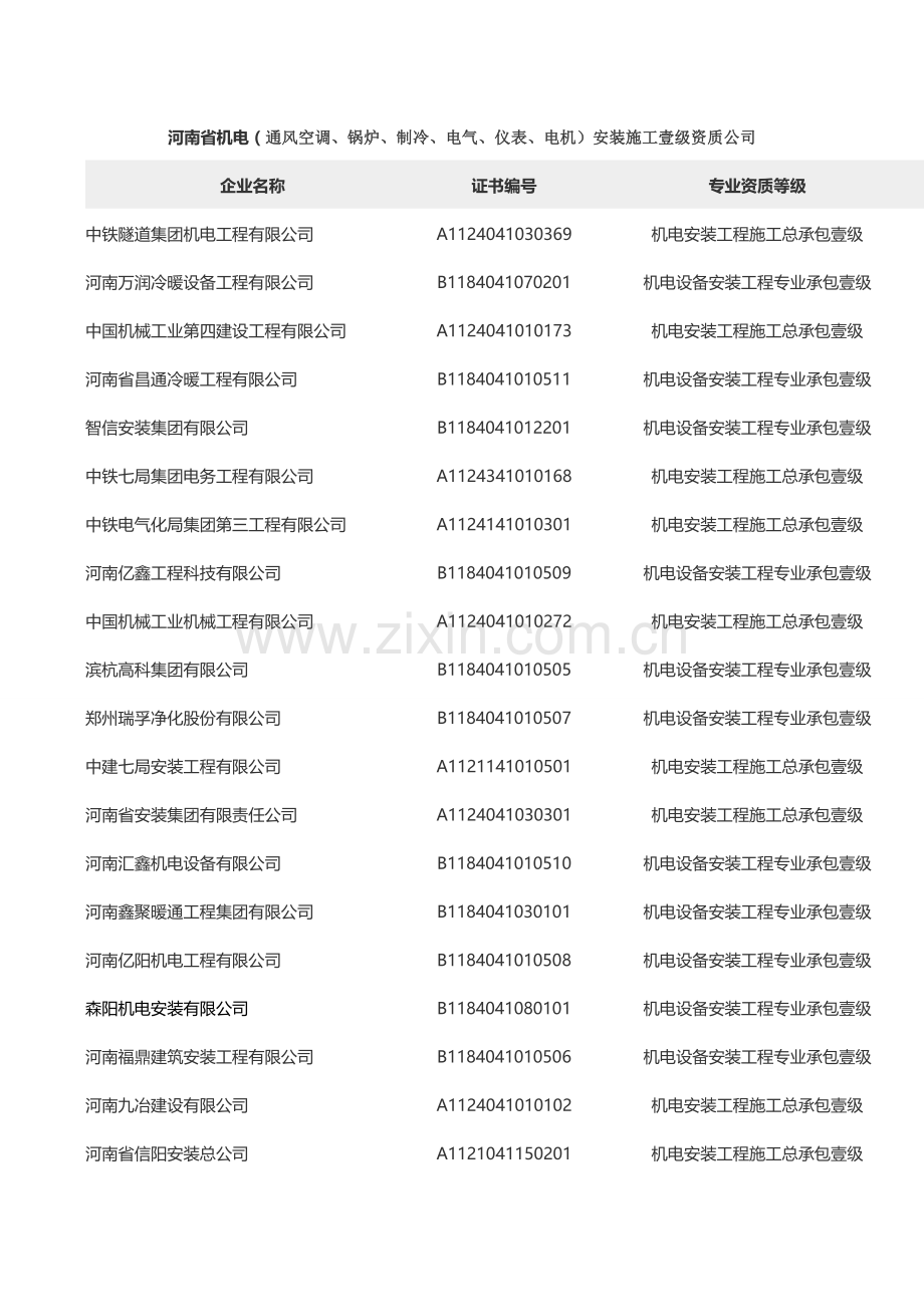 河南省机电安装工程施工一级资质企业.doc_第1页