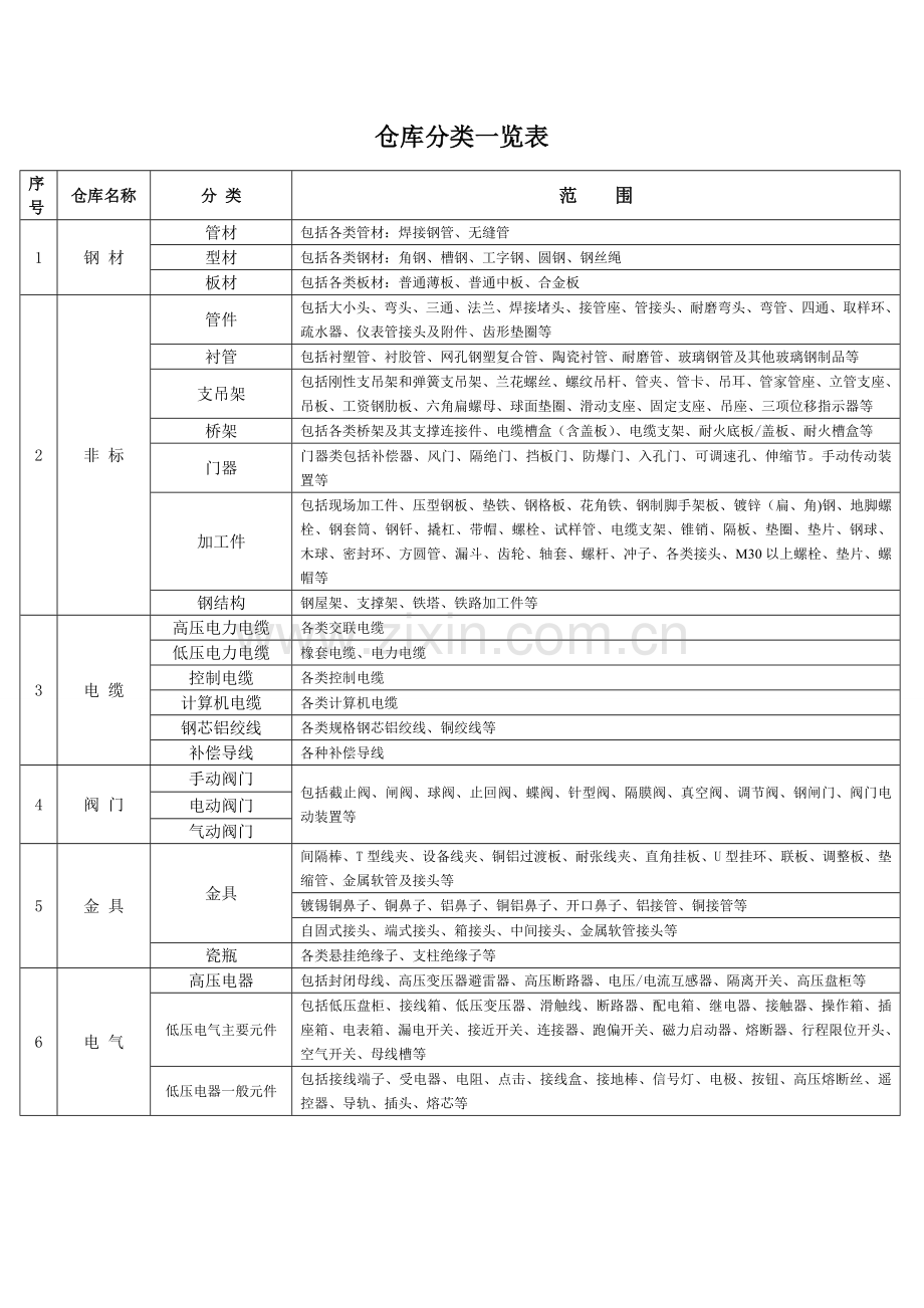 物资仓库分类一览表.doc_第1页