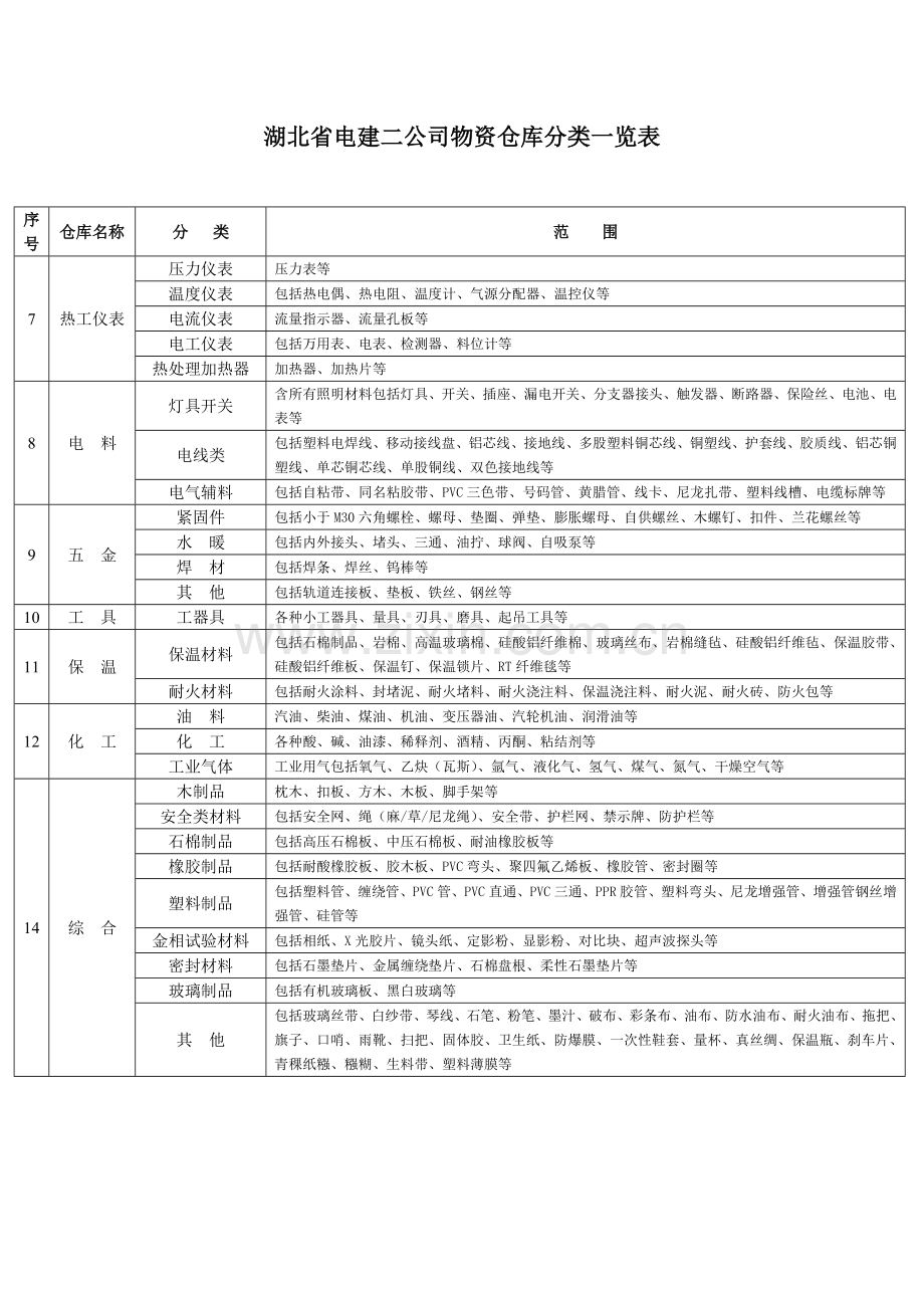 物资仓库分类一览表.doc_第2页