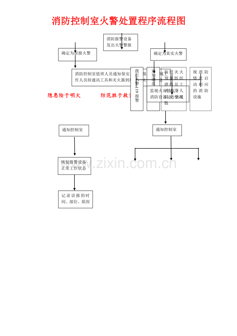 消防控制室火警处置程序流程图.doc_第1页