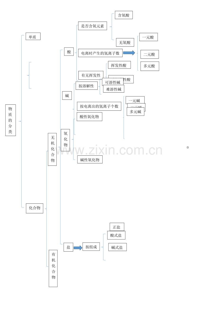 物质的分类-思维导图.docx_第1页