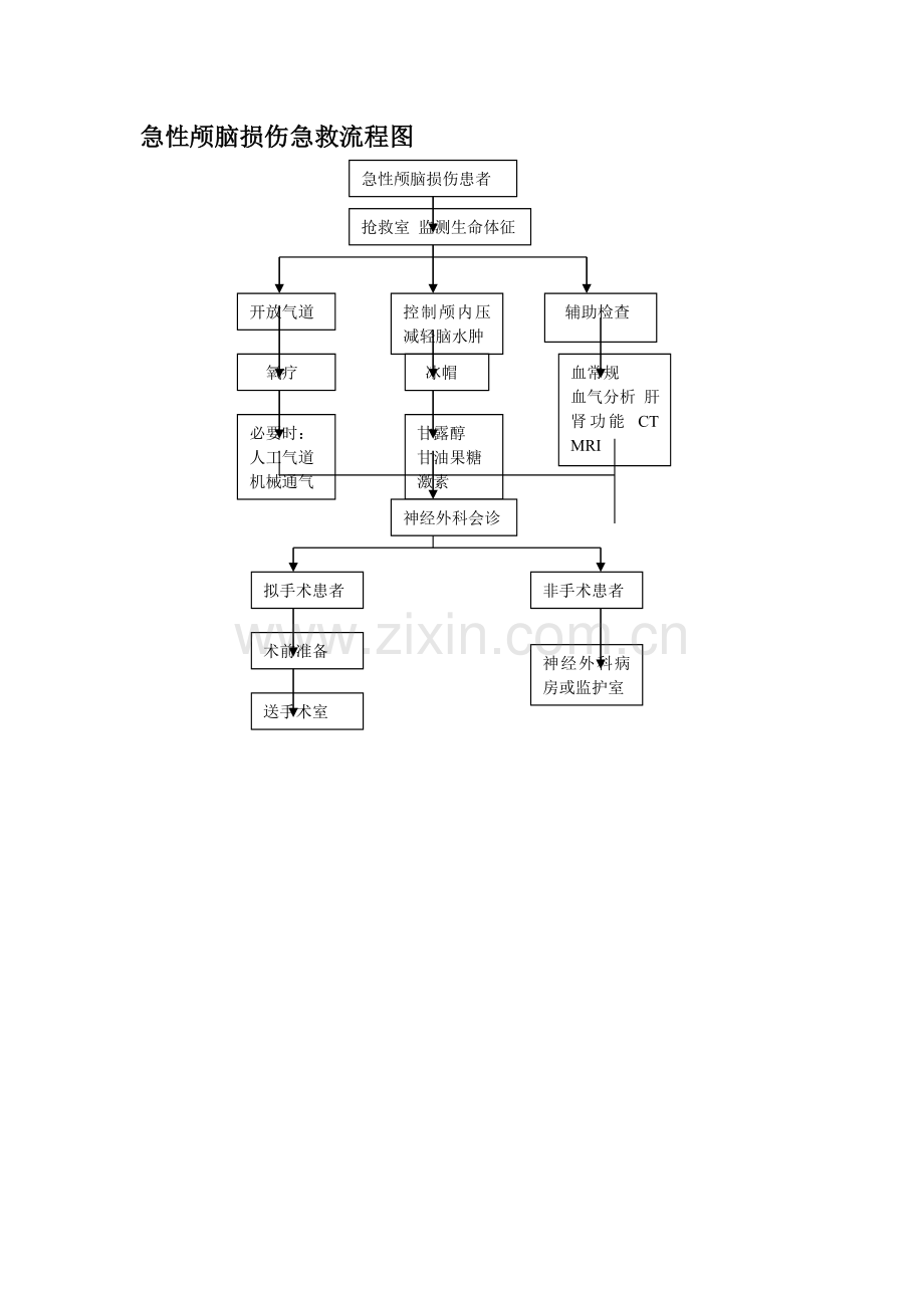 急性颅脑损伤急救流程图.doc_第1页