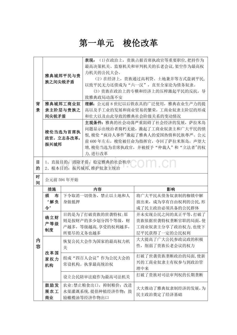 梭伦改革的知识结构图(总结).doc_第1页