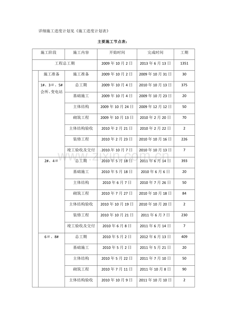 主要施工节点表.docx_第1页