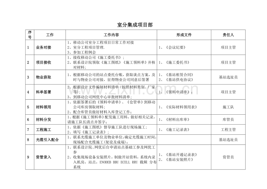室分部门各岗位职责及输出文件.doc_第1页