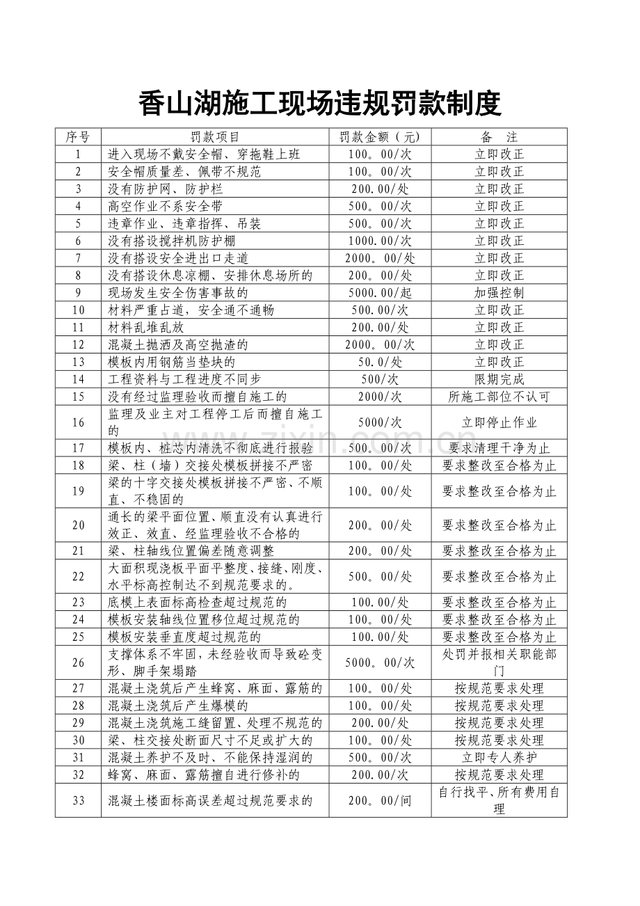 建筑施工处罚制度.doc_第1页