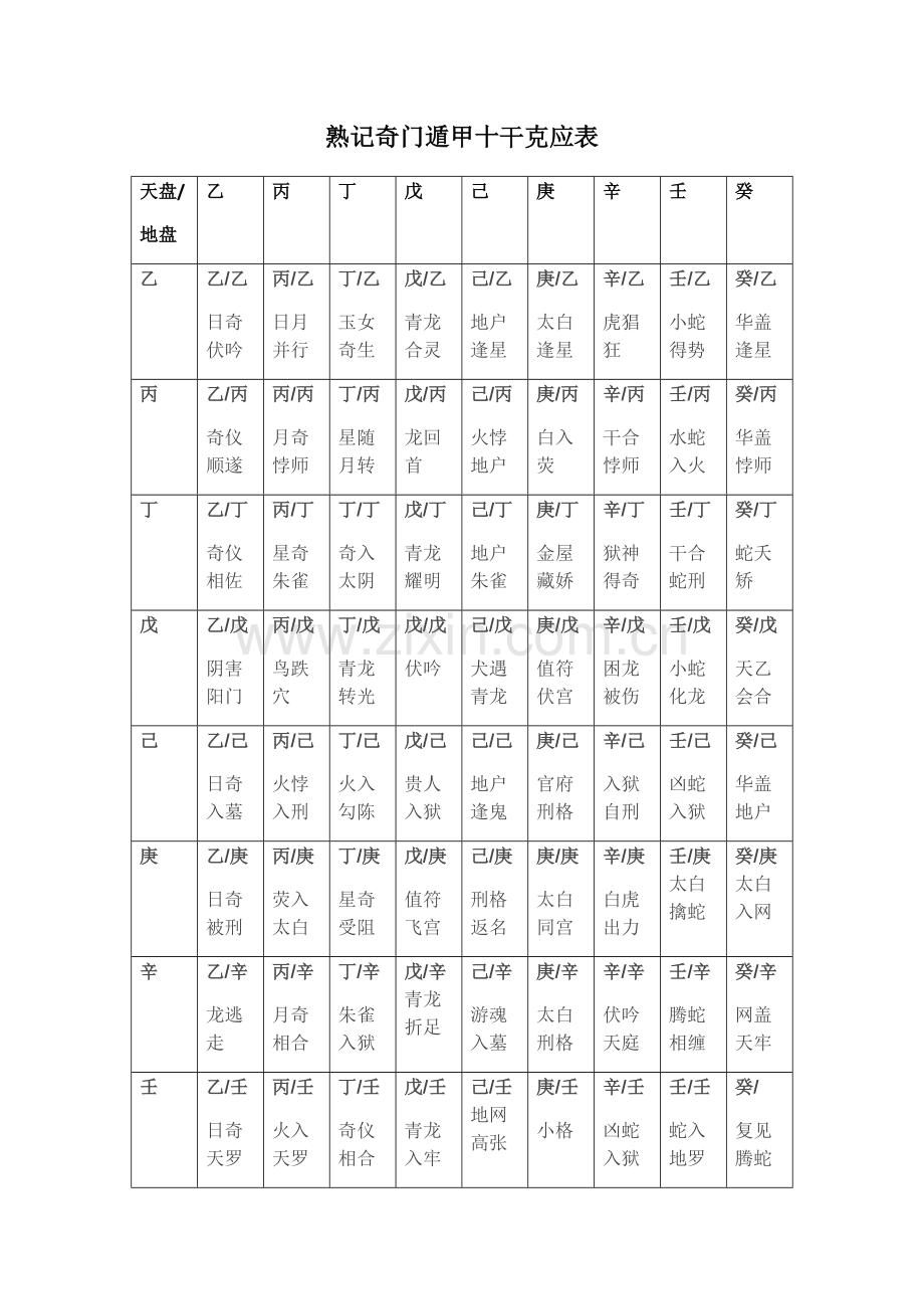 如何熟记奇门遁甲十干克应表.doc_第1页