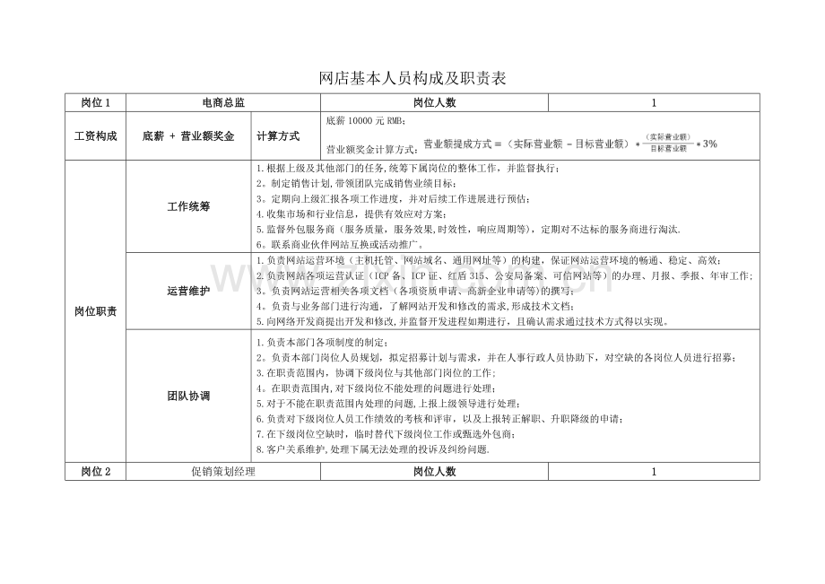 网店人员构成及职责表.doc_第1页