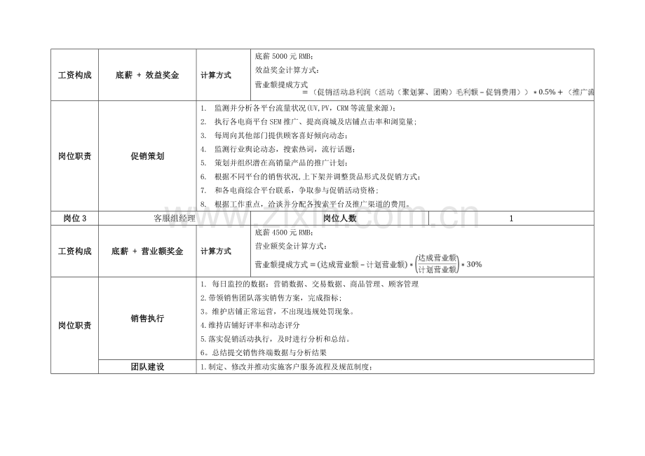 网店人员构成及职责表.doc_第2页