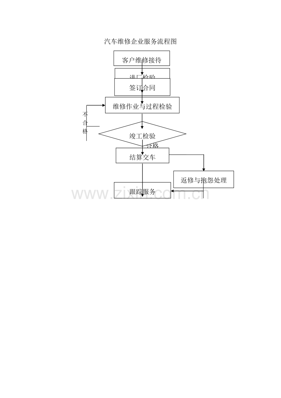 汽车维修企业服务流程图.doc_第1页