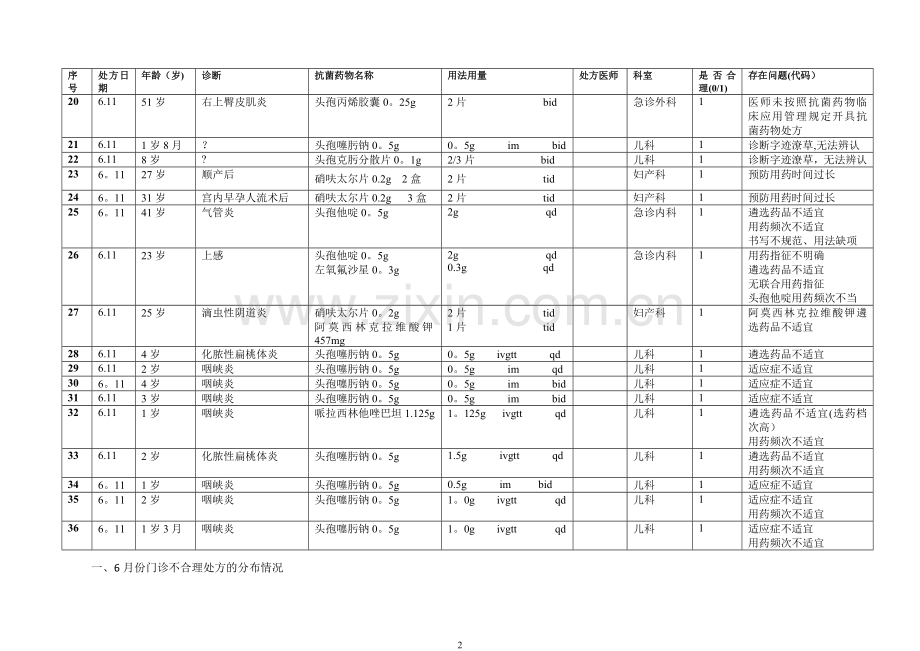 抗菌药物门诊处方点评表实例.doc_第2页