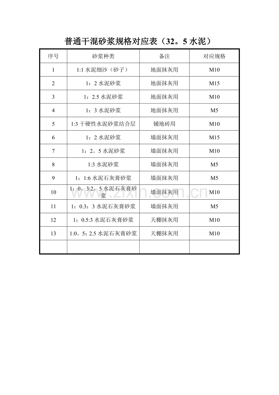 普通干混砂浆规格对应表.doc_第1页