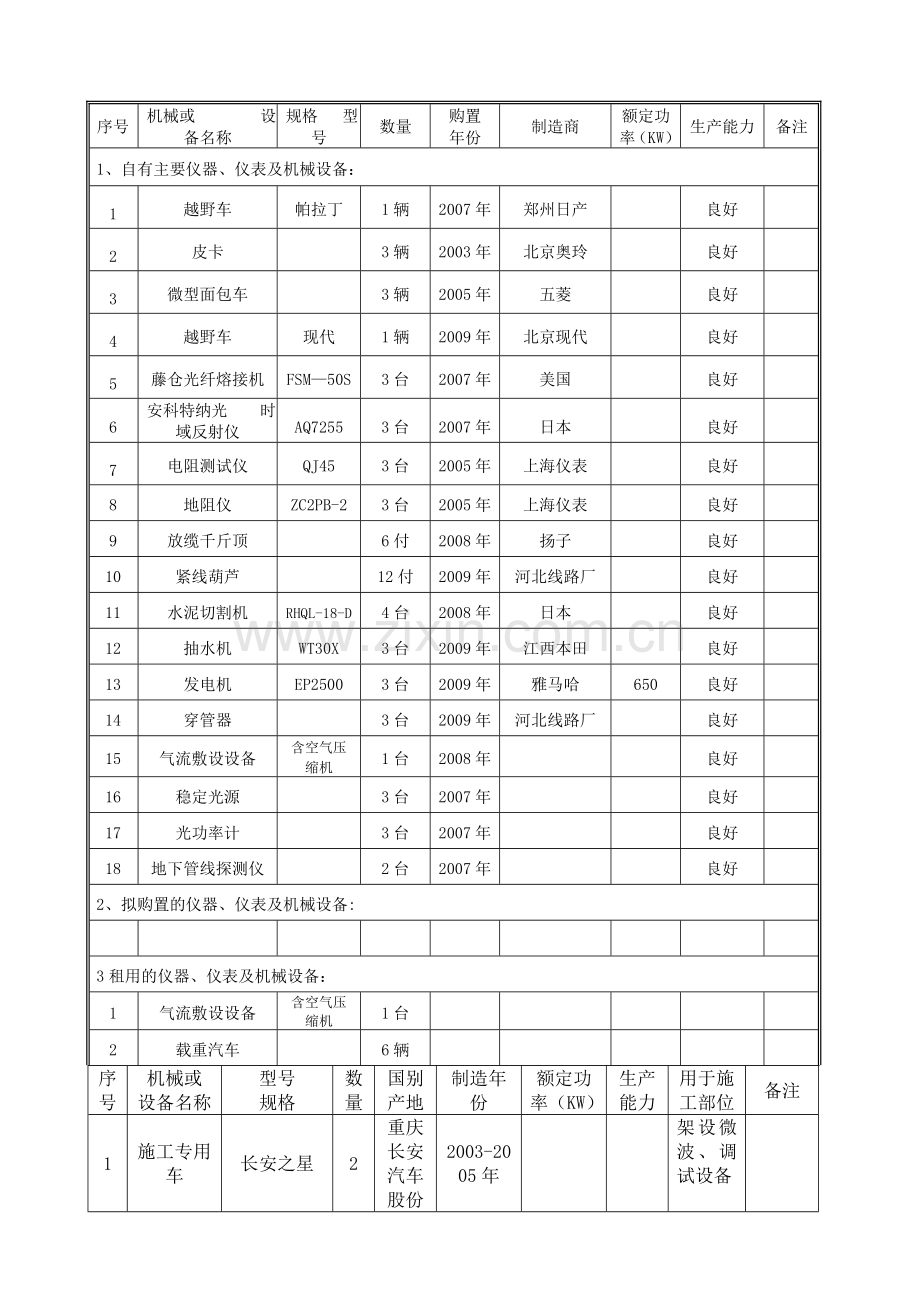 维修维护电缆工程拟投入设备.doc_第1页