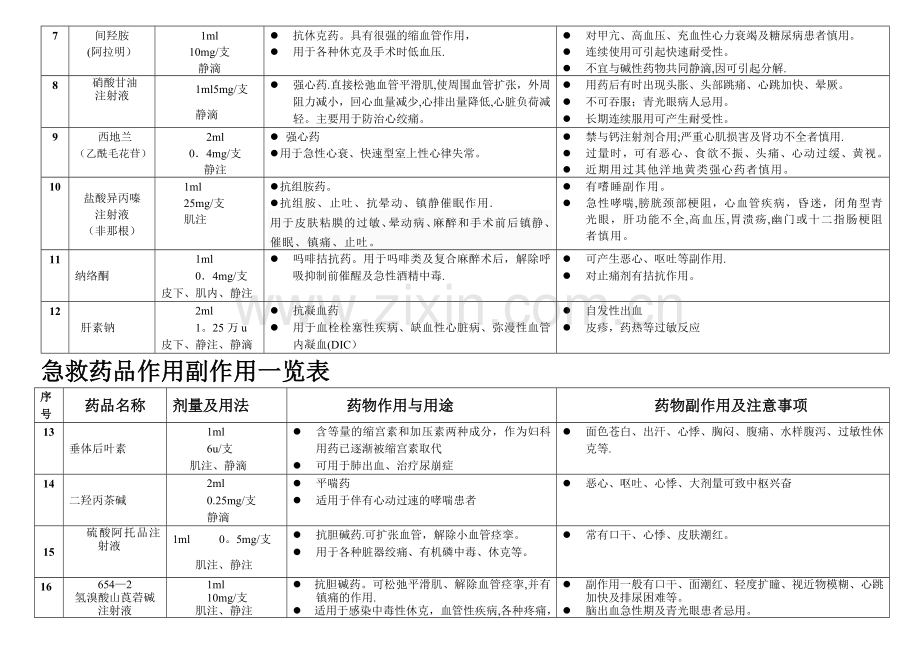 抢救车药品作用及副作用一览表.doc_第2页