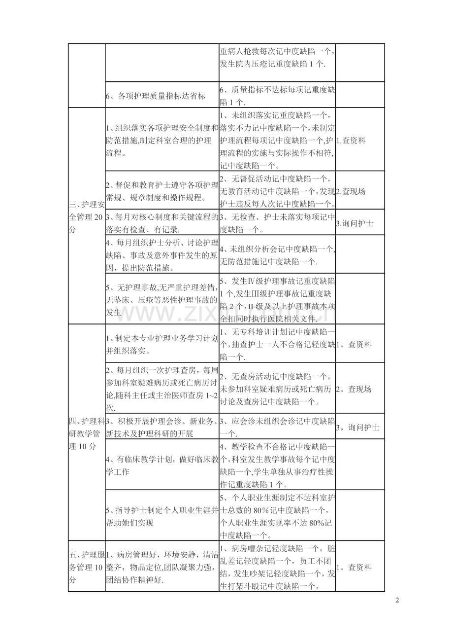 护士长考核标准.doc_第2页