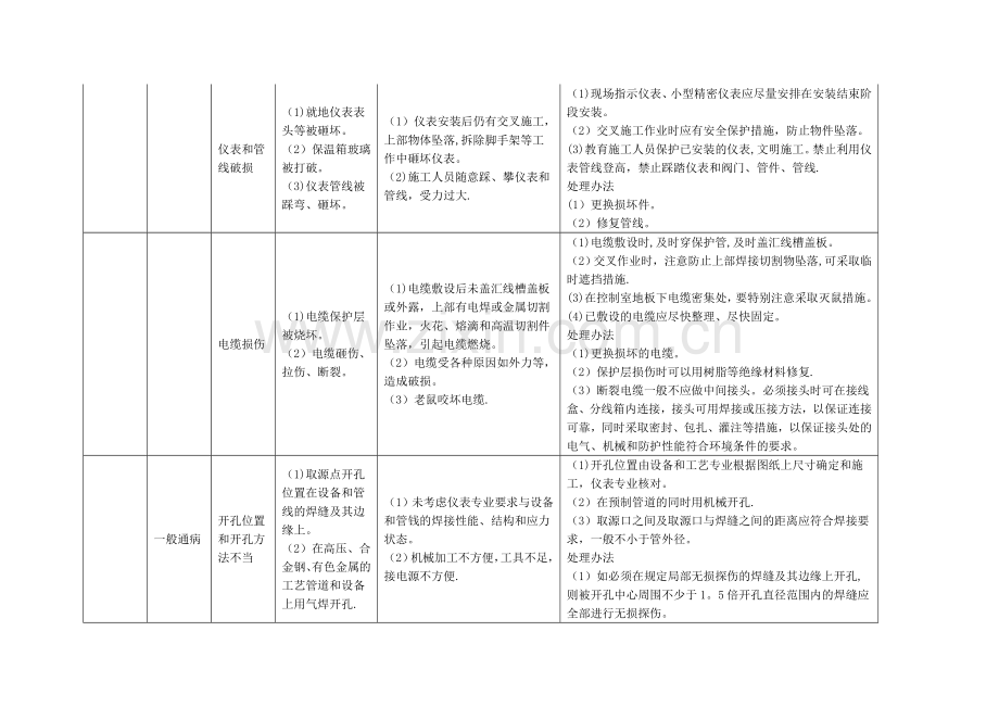 电气仪表质量通病文字版.doc_第2页