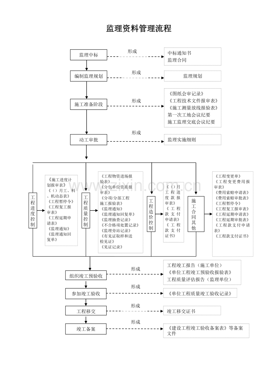 监理资料管理流程.doc_第1页