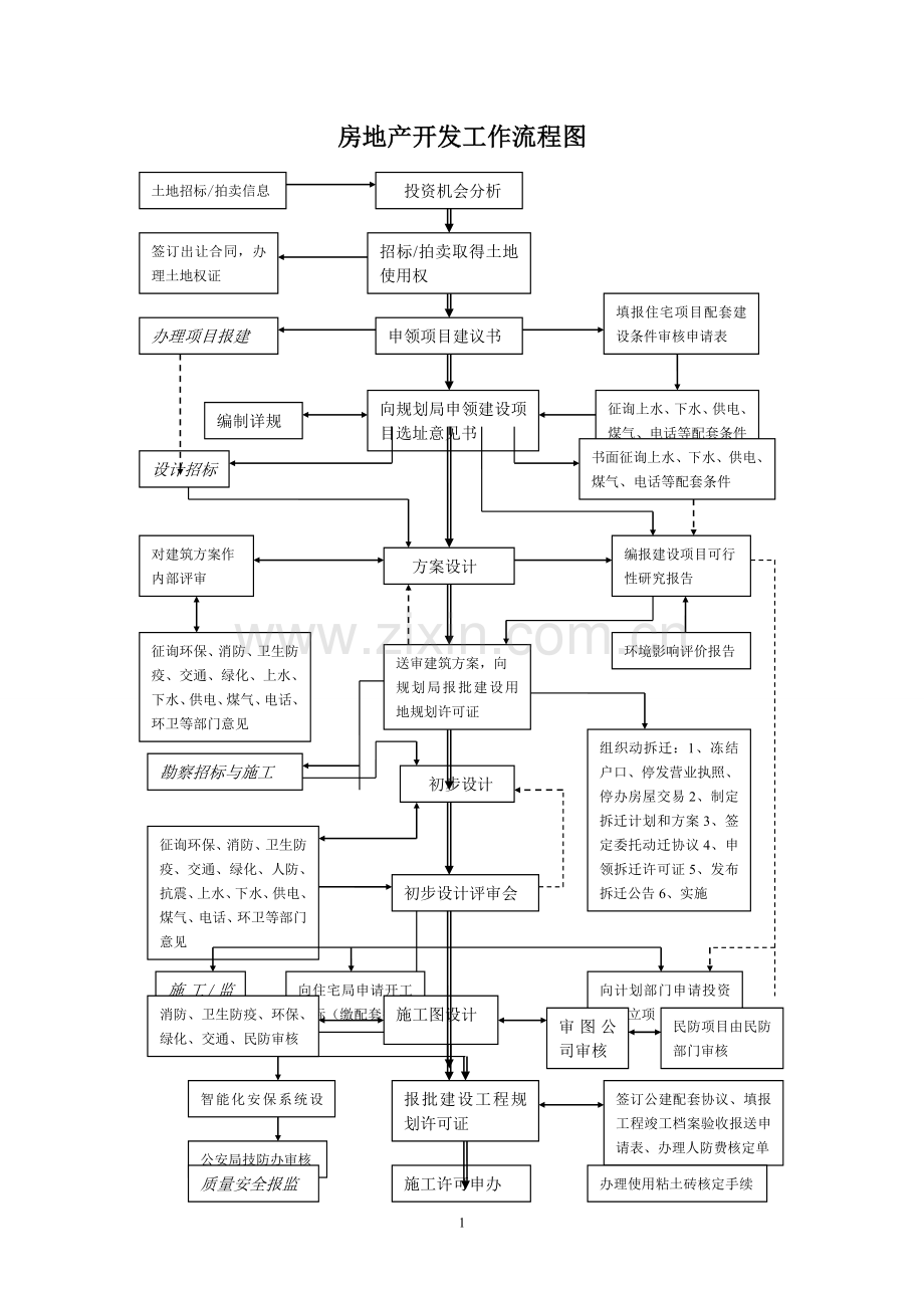 房地产开发工作详细流程图.doc_第1页