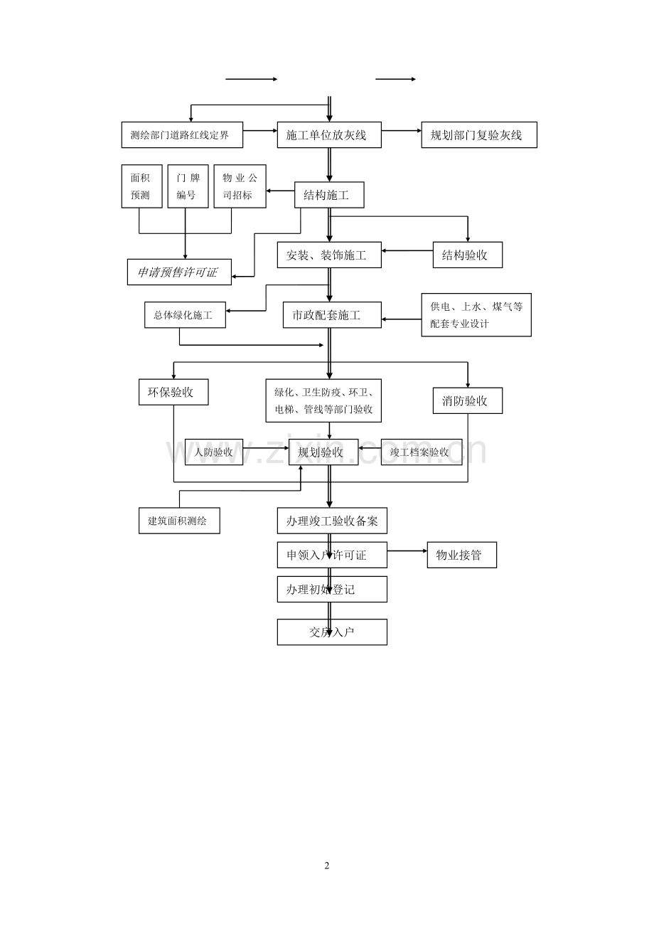 房地产开发工作详细流程图.doc_第2页