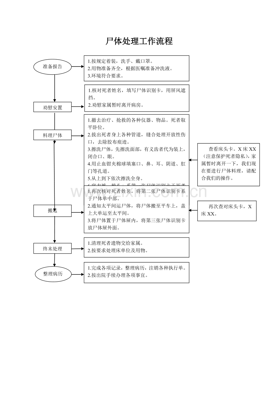 尸体处理工作流程.doc_第1页